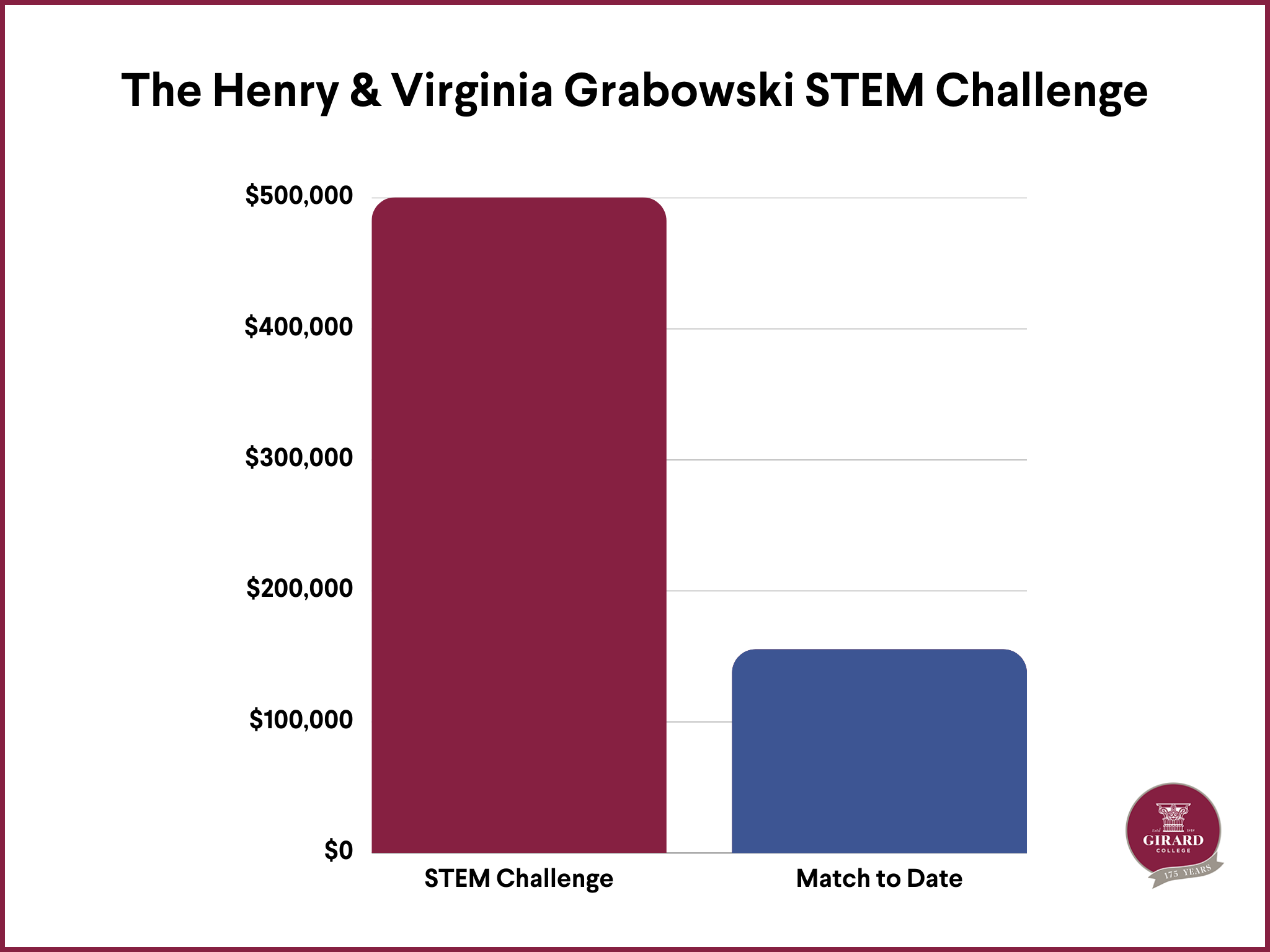 STEM Challenge Graph